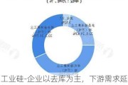 工业硅-企业以去库为主，下游需求延续疲软