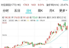 锂业股早盘持续走高 天齐锂业涨超14%赣锋锂业涨超8%