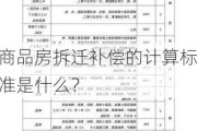 商品房拆迁补偿的计算标准是什么？