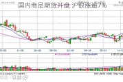 国内商品期货开盘 沪银涨逾7%