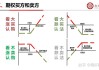 如何正确判断期权的方向