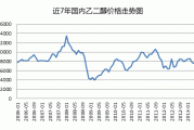 乙二醇价格受哪些因素影响？这些因素如何预测价格变动？