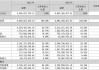 洽洽食品：公司二季度以来葵花籽原料采购价格较一季度采购价格基本持平