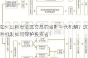 如何理解贵金属交易的强制平仓机制？这种机制如何保护投资者？