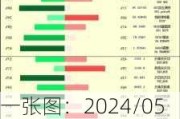 一张图：2024/05/30黄金原油外汇股指"枢纽点+多空占比"一览