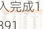 国家邮政局：5月份邮政行业业务收入完成1391.3亿元 同比增长12.9%