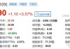 华润置地(01109)下跌2.06%，报28.5元/股