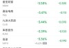 周一热门中概股涨跌不一 台积电涨1.4%，富途跌7.4%