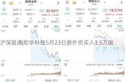 沪深股通|炬华科技5月23日获外资买入3.5万股