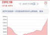 波罗的海干散货指数(BDI)概念盘中跳水，凤凰航运跌2.39%