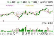 金春股份：累计回购约170万股