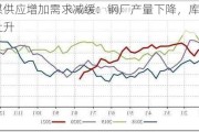 焦煤供应增加需求减缓：钢厂产量下降，库存持续上升