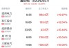 北亚策略盘中异动 早盘大幅下跌6.73%报0.194港元