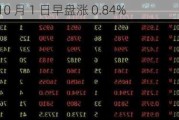 马棕油：10 月 1 日早盘涨 0.84%