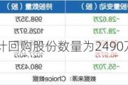 华泰股份：累计回购股份数量为2490万股