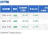 九号公司大宗交易折价成交229.00万股