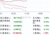 午评：创业板指涨0.8%，半导体板块拉升，消费电子概念活跃