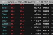 A股多元金融板块异动拉升 九鼎投资涨停