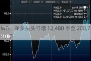 WTI：净多头头寸增 12,480 手至 200,740 手