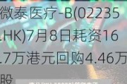 微泰医疗-B(02235.HK)7月8日耗资16.7万港元回购4.46万股