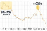 豆粕：外盘上涨，国内跟随但涨幅受限