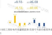 618前三周彩电市场量额双降 百英寸市场价格竞争激烈