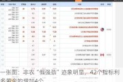 一张图：非农“假强劲”迹象明显，42个指标利多黄金的增加4个