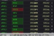 收评：纯碱涨超5% 氧化铝涨近3%