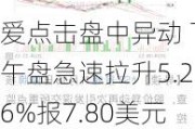 爱点击盘中异动 下午盘急速拉升5.26%报7.80美元