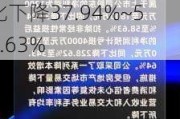 世联行：预计2024年上半年净利润为1200万元~1800万元 同比下降37.94%~58.63%