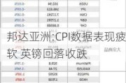 邦达亚洲:CPI数据表现疲软 英镑回落收跌