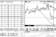 Olaplex Holdings, Inc.盘中异动 下午盘快速跳水5.07%报2.22美元