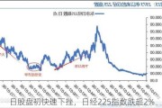 日股盘初快速下挫，日经225指数跌超2%