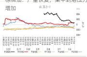 棕榈油：产量恢复，集中到港压力增加