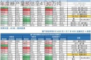 Hedgepoint下调巴西中南部2024/25年度糖产量预估至4130万吨