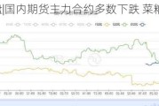 早盘开盘|国内期货主力合约多数下跌 菜粕跌近3%