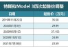 特斯拉跌幅扩大至7.6%，为3月4日以来最大跌幅