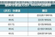 特斯拉跌幅扩大至7.6%，为3月4日以来最大跌幅