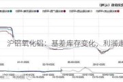 沪铝氧化铝：基差库存变化，利润走势各异