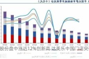 达势股份盘中涨近12%创新高 达美乐中国门店突破1000家