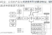 鑫宏业：公司的产品与先进技术平台兼容性强，能够适配多种新能源汽车架构