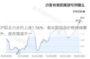 沪铝主力合约上涨1.56%：氧化铝现货价格持续攀升，库存增减不一