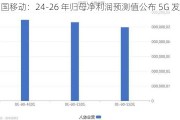 中国移动：24-26 年归母净利润预测值公布 5G 发展