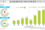 NFC果汁：2024年整体NFC果汁的零售额将增长到64亿元