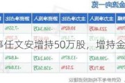 *ST吉药监事任文安增持50万股，增持金额49.5万元