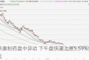 莱斯康制药盘中异动 下午盘快速上涨5.59%报1.70美元