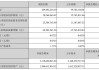 辉煌科技：上半年净利同比预增70%―100%