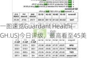 一图速览Guardant Health(GH.US)今日评级，最高看至45美元