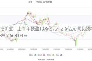 盛屯矿业：上半年预盈10.6亿元-12.6亿元 同比预增546.13%至668.04%