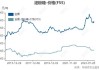 白糖：价格较上期下降 0.03%，最新值 7783.0 元/吨